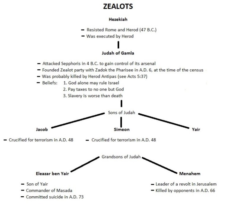 Revelation 13:3 and the Wounded Head of the Zealot Movement – Pursuing ...
